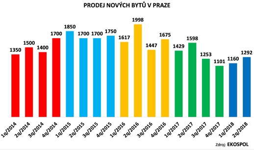 Novostavby Praha prodeje 2018